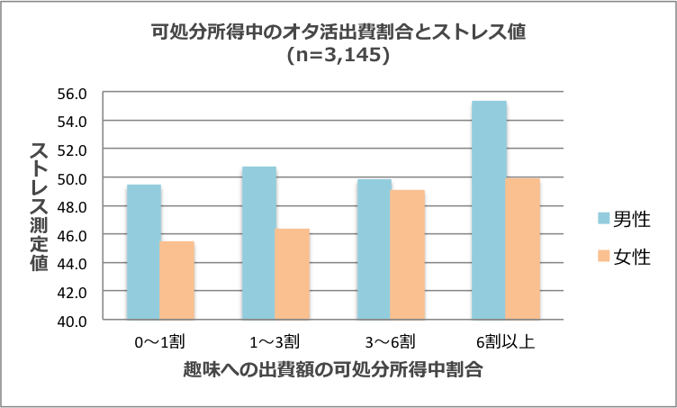 オタ活 とストレスの関係を調査