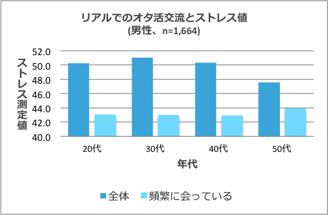 オタ活 とストレスの関係を調査